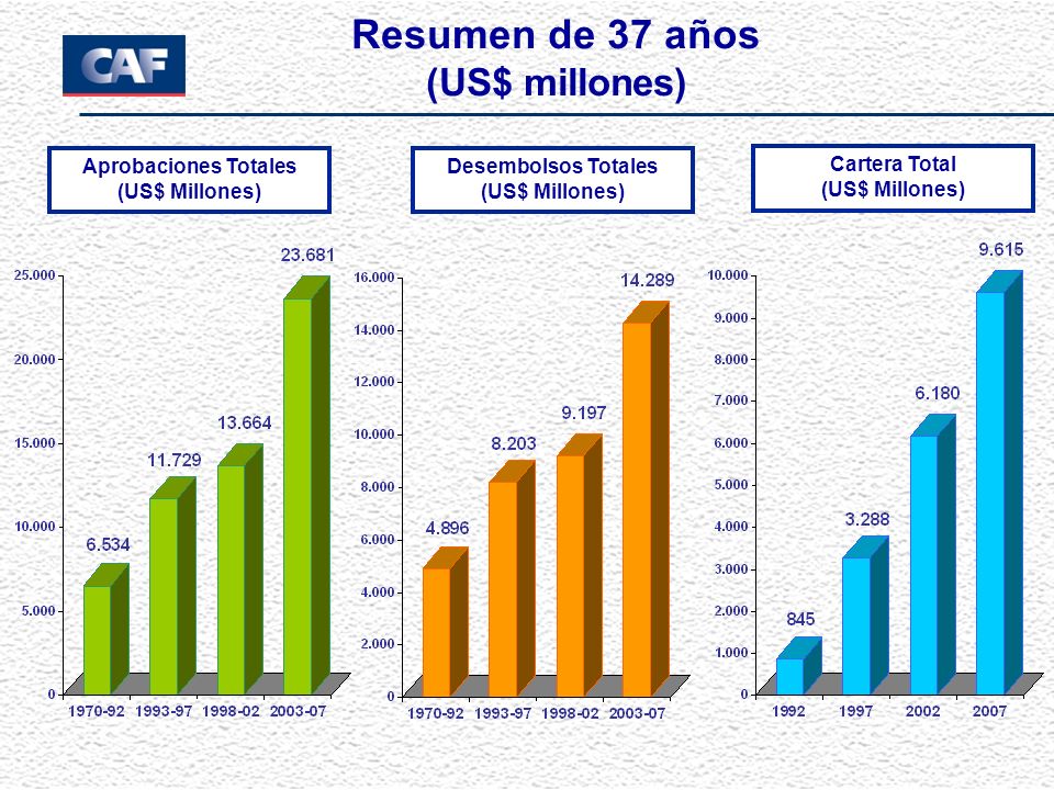 Resumen de 37 años (US$ millones) Aprobaciones Totales (US$ Millones)