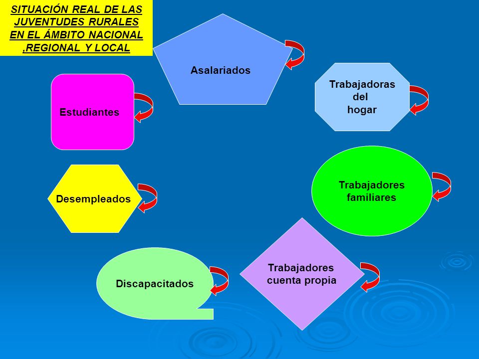 SITUACIÓN REAL DE LAS JUVENTUDES RURALES EN EL ÁMBITO NACIONAL ,REGIONAL Y LOCAL