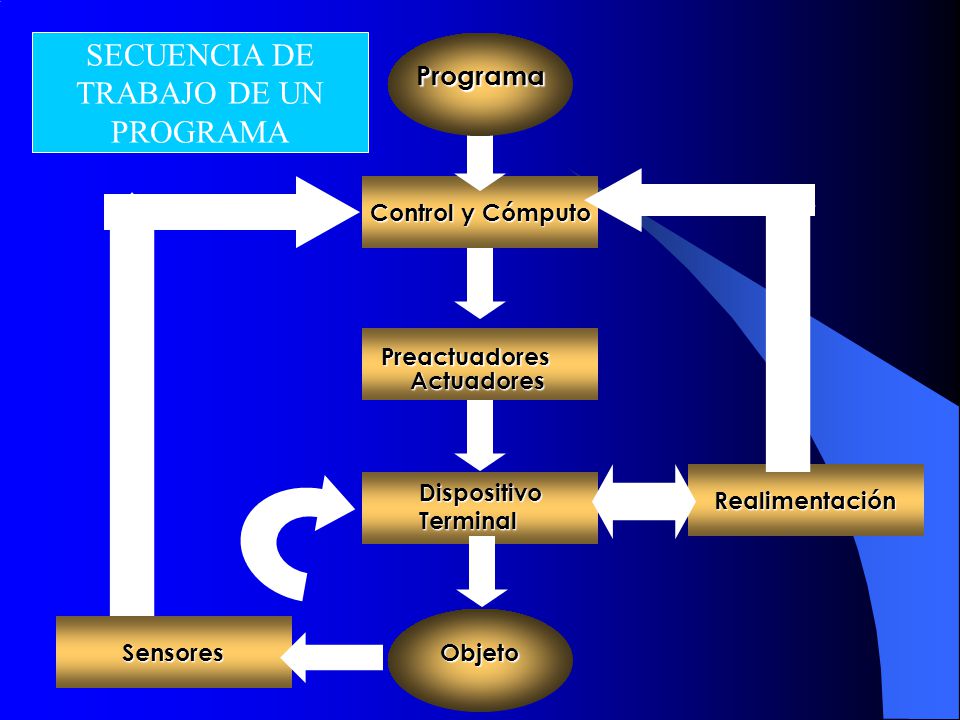 SECUENCIA DE TRABAJO DE UN PROGRAMA Programa Control y Cómputo