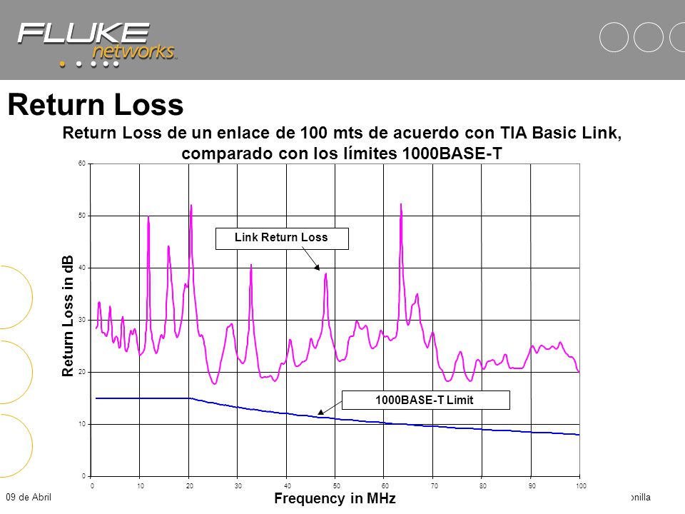 Return Loss Return Loss de un enlace de 100 mts de acuerdo con TIA Basic Link, comparado con los límites 1000BASE-T.