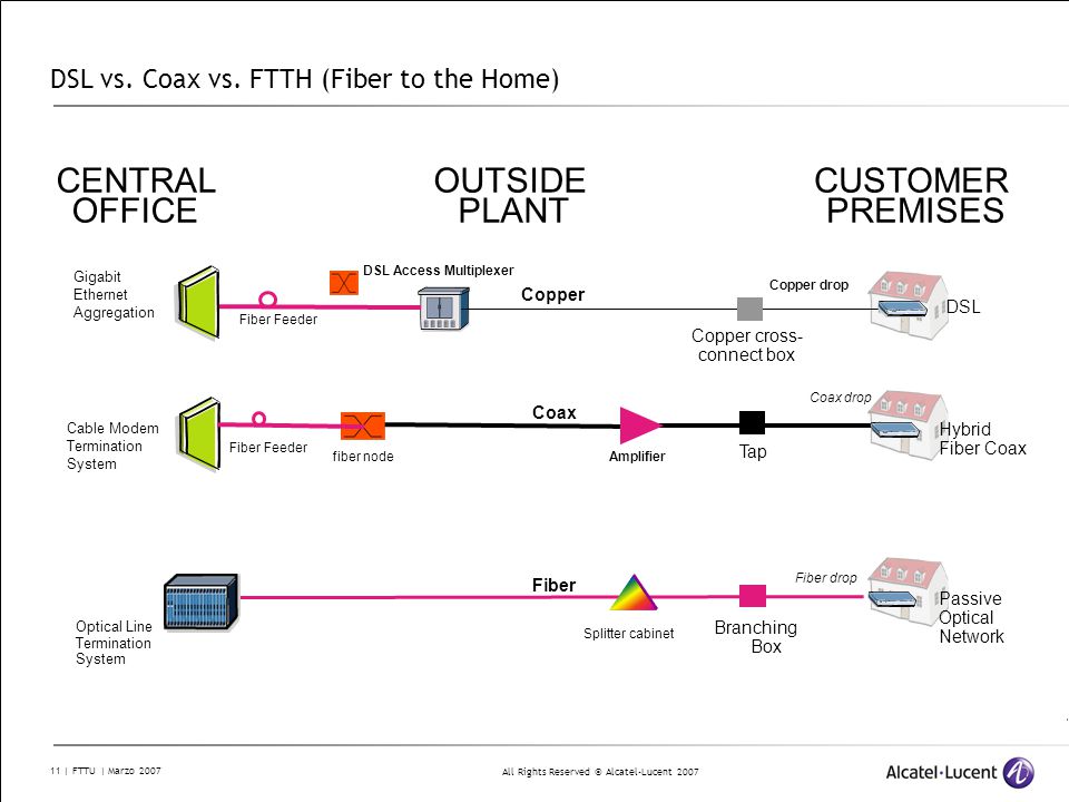 DSL vs. Coax vs. FTTH (Fiber to the Home)