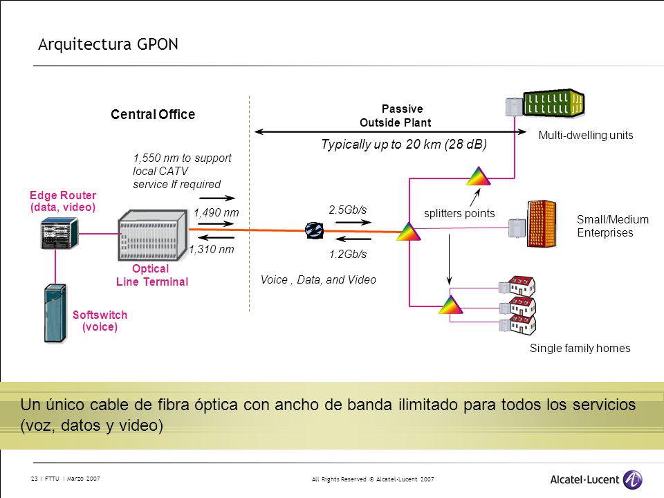 Arquitectura GPON Passive. Central Office. Outside Plant. Multi-dwelling units. Typically up to 20 km (28 dB)