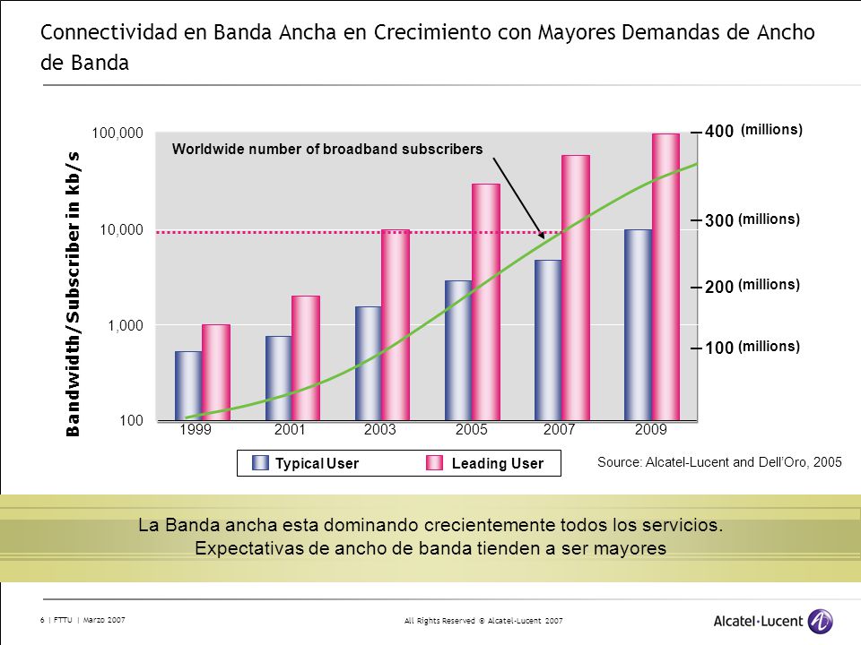Connectividad en Banda Ancha en Crecimiento con Mayores Demandas de Ancho de Banda