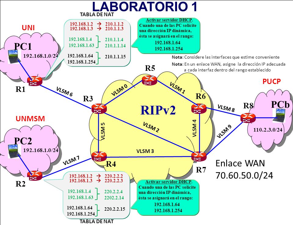 LABORATORIO 1 RIPv2 PC1 PCb PC2 Enlace WAN /24 UNI R5 PUCP