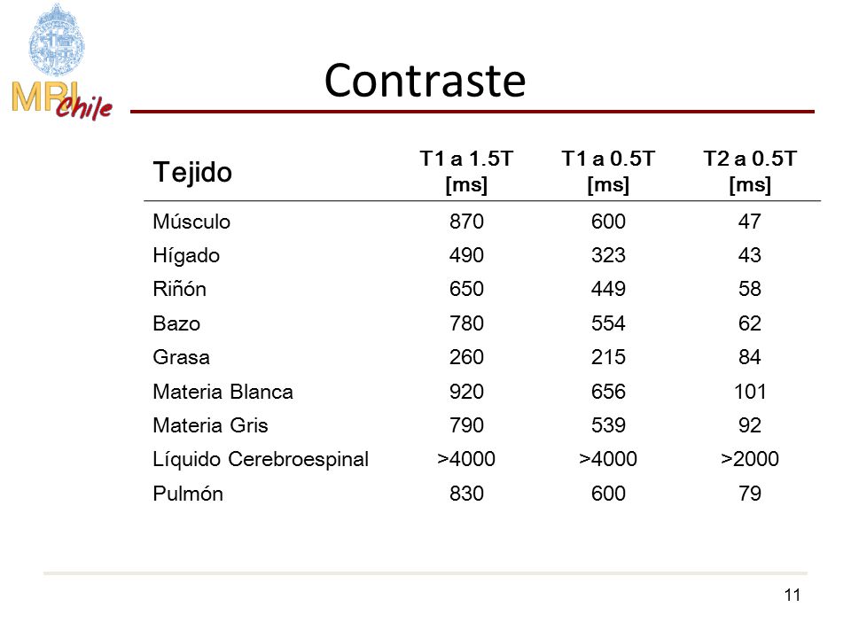 Contraste Tejido T1 a 1.5T [ms] T1 a 0.5T [ms] T2 a 0.5T [ms] Músculo