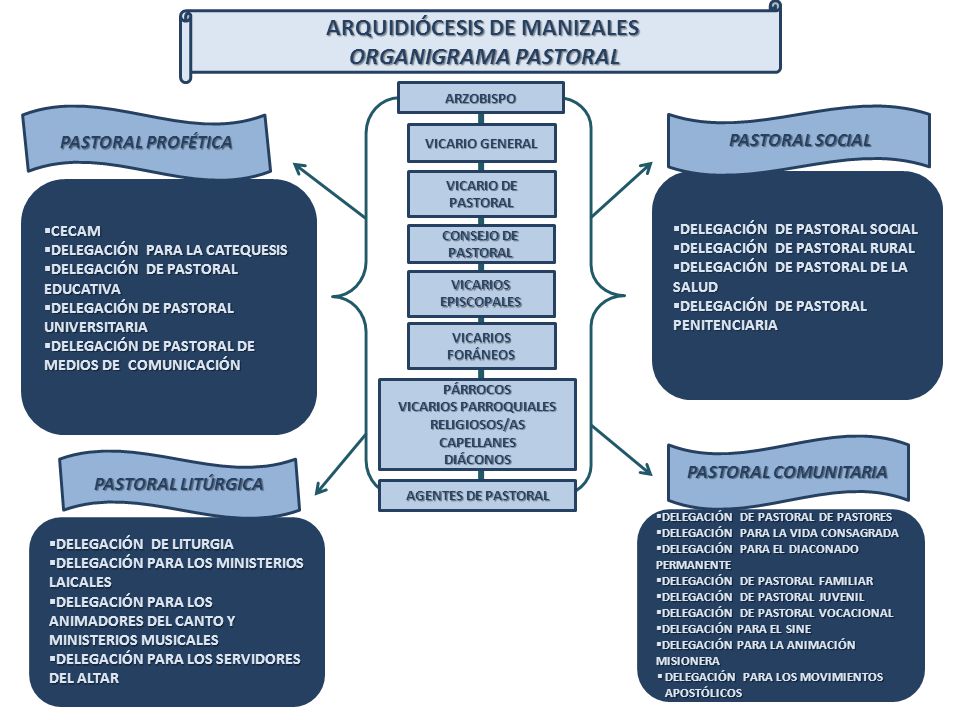 VICARIOS PARROQUIALES ARQUIDIÓCESIS DE MANIZALES
