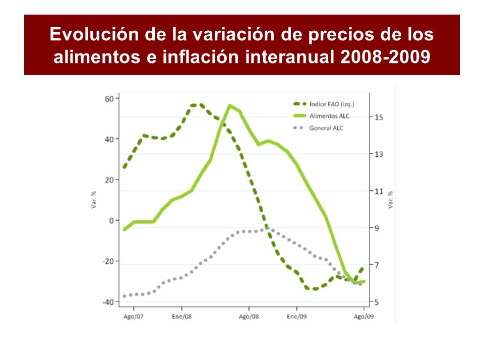 Evolución de la variación de precios de los alimentos e inflación interanual