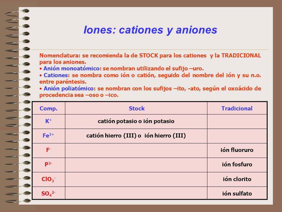 Iones: cationes y aniones