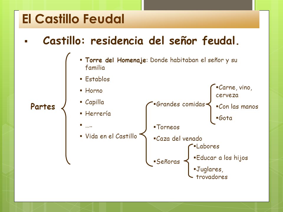 El Castillo Feudal Castillo: residencia del señor feudal. Partes