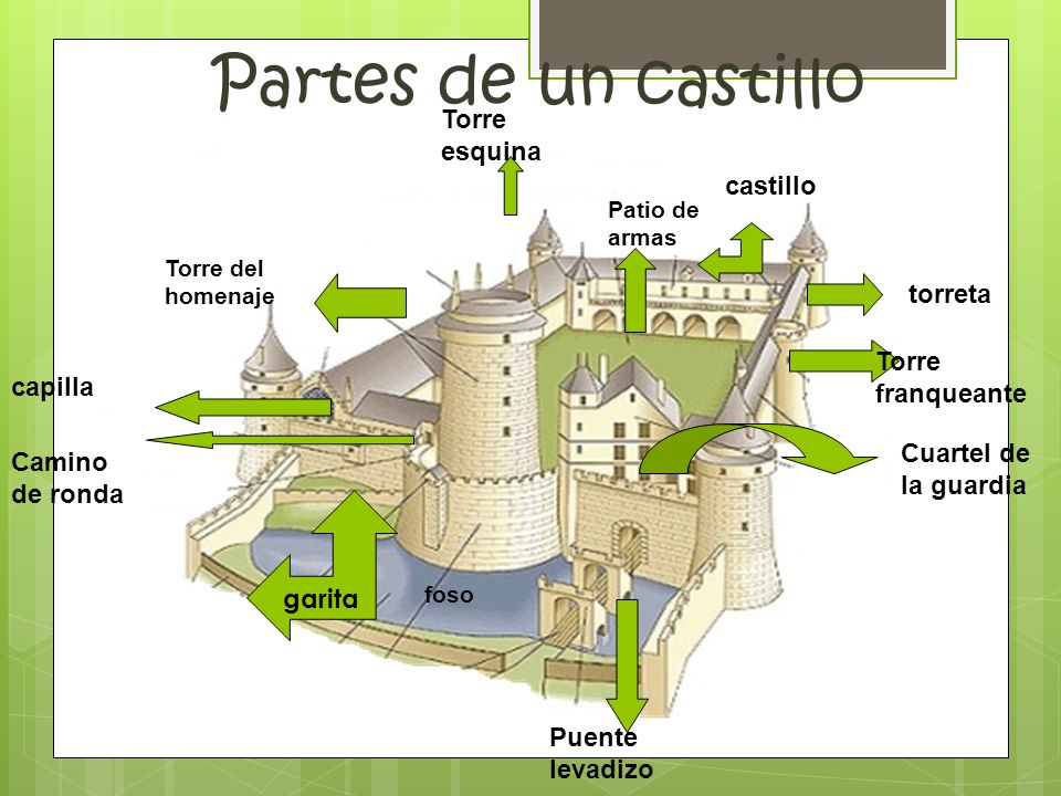 Partes de un castillo Torre esquina castillo torreta Torre franqueante
