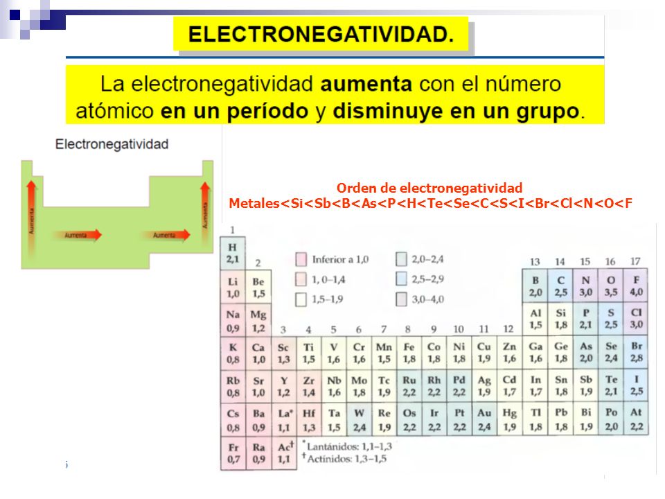 Orden de electronegatividad