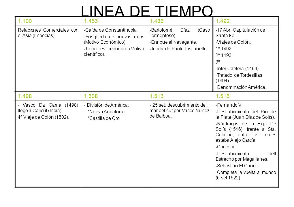 LINEA DE TIEMPO Relaciones Comerciales con el Asia (Especias) Caída de Constantinopla.