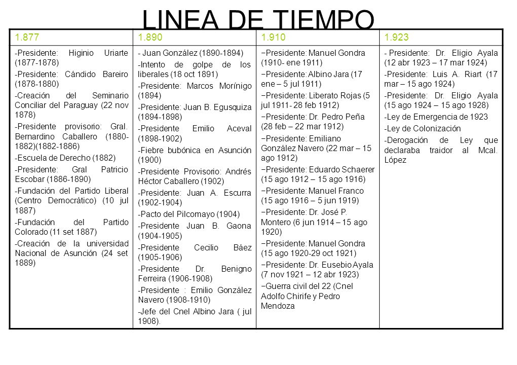 LINEA DE TIEMPO Presidente: Higinio Uriarte ( ) Presidente: Cándido Bareiro ( )