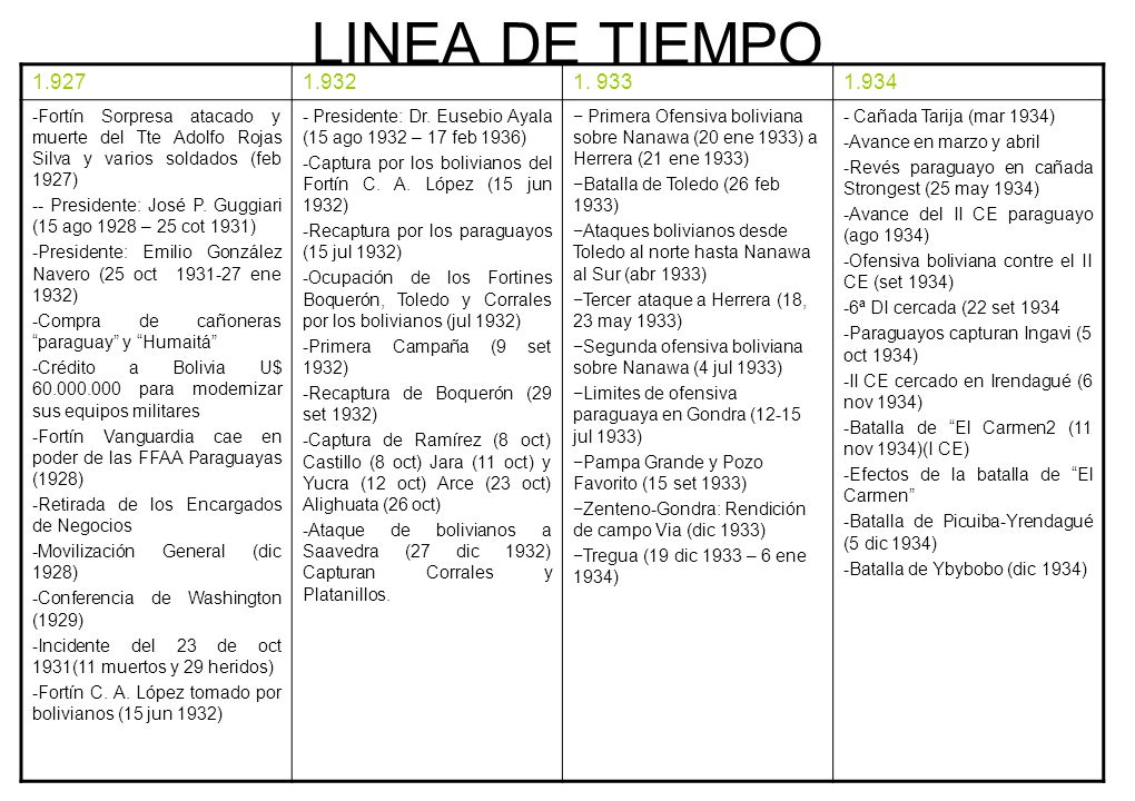 LINEA DE TIEMPO Fortín Sorpresa atacado y muerte del Tte Adolfo Rojas Silva y varios soldados (feb 1927)