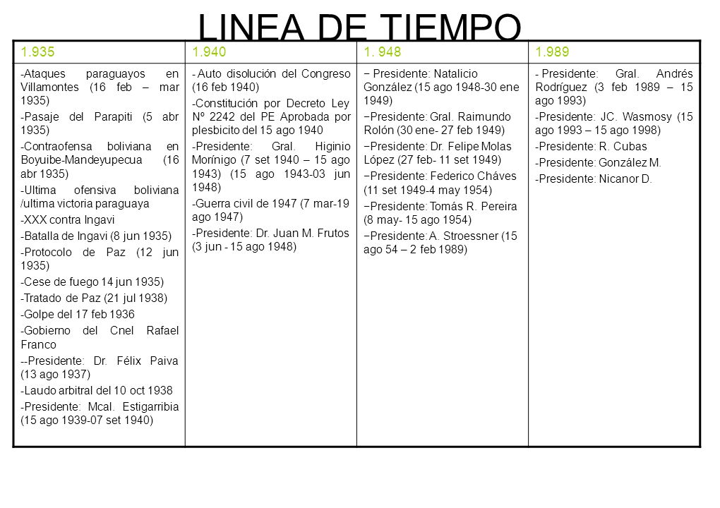 LINEA DE TIEMPO Ataques paraguayos en Villamontes (16 feb – mar 1935)