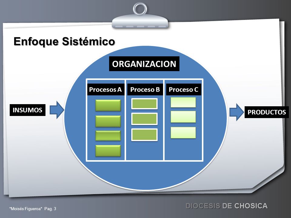 Enfoque Sistémico ORGANIZACION Proceso C Proceso B Procesos A INSUMOS