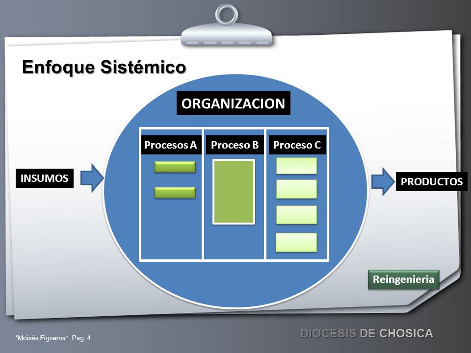 Enfoque Sistémico ORGANIZACION Proceso C Proceso B Procesos A INSUMOS