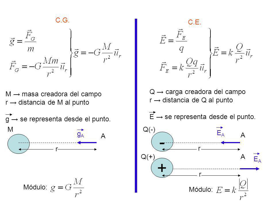- + C.G. C.E. Q → carga creadora del campo r → distancia de Q al punto