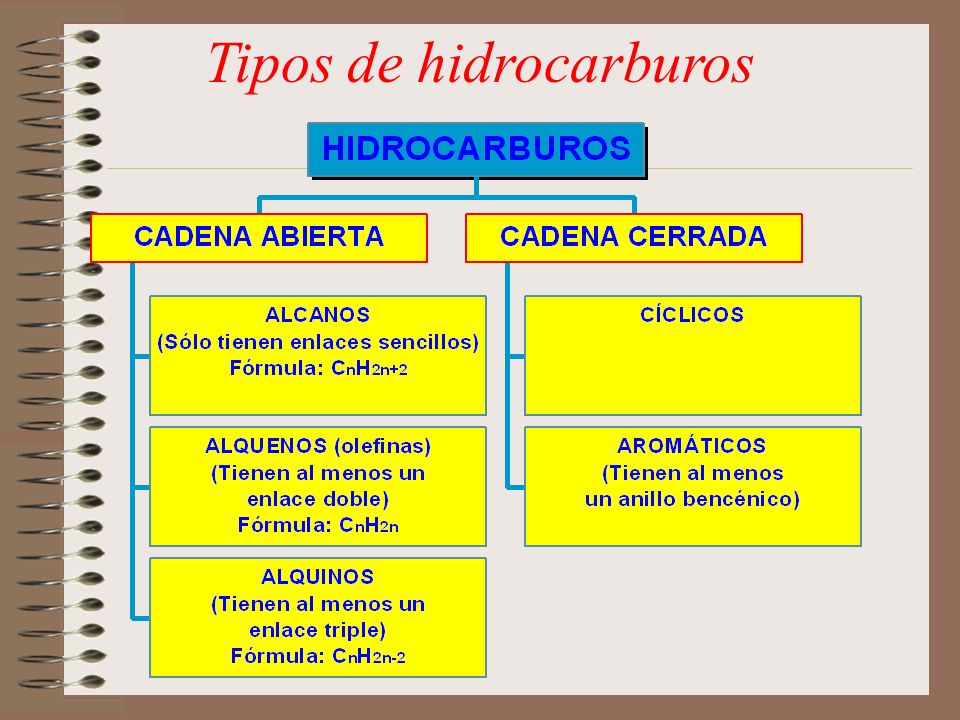 Tipos de hidrocarburos