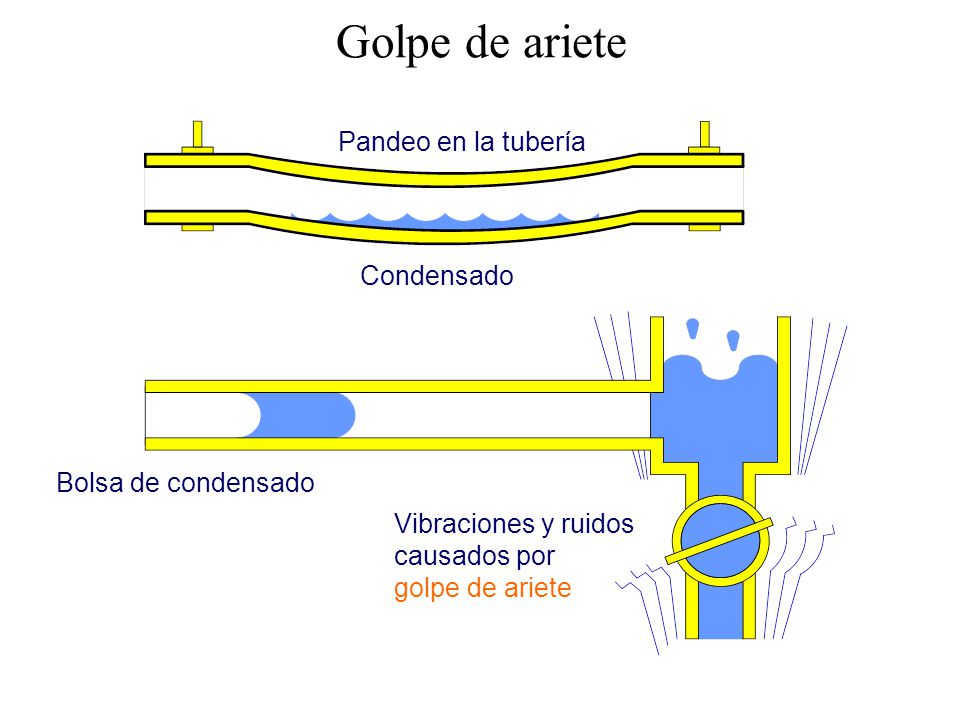 Golpe de ariete Pandeo en la tubería Condensado Bolsa de condensado