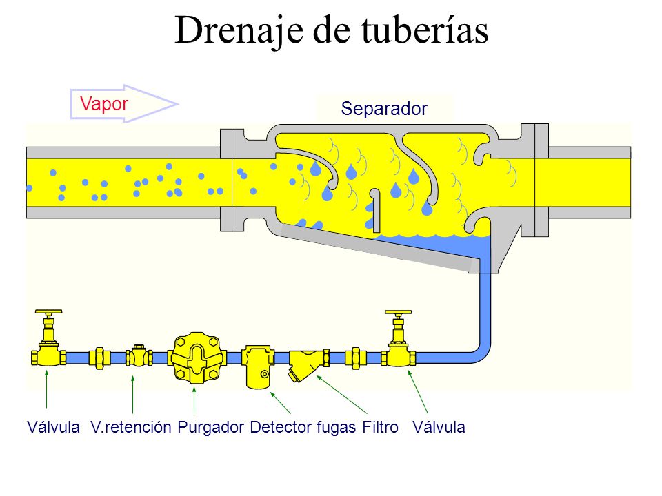 Drenaje de tuberías Vapor Separador