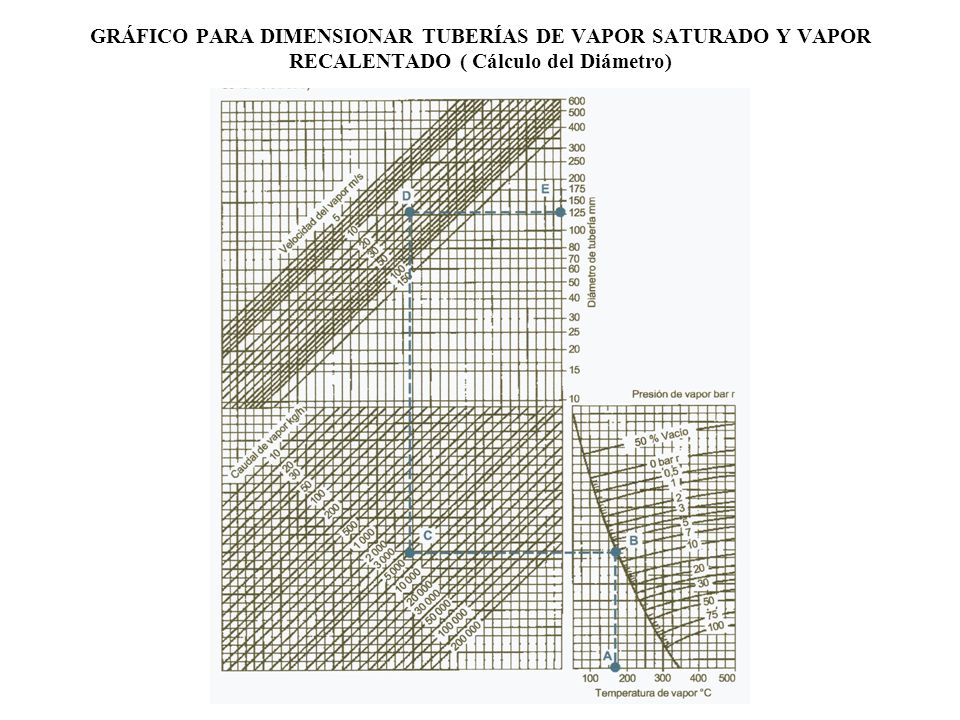GRÁFICO PARA DIMENSIONAR TUBERÍAS DE VAPOR SATURADO Y VAPOR RECALENTADO ( Cálculo del Diámetro)