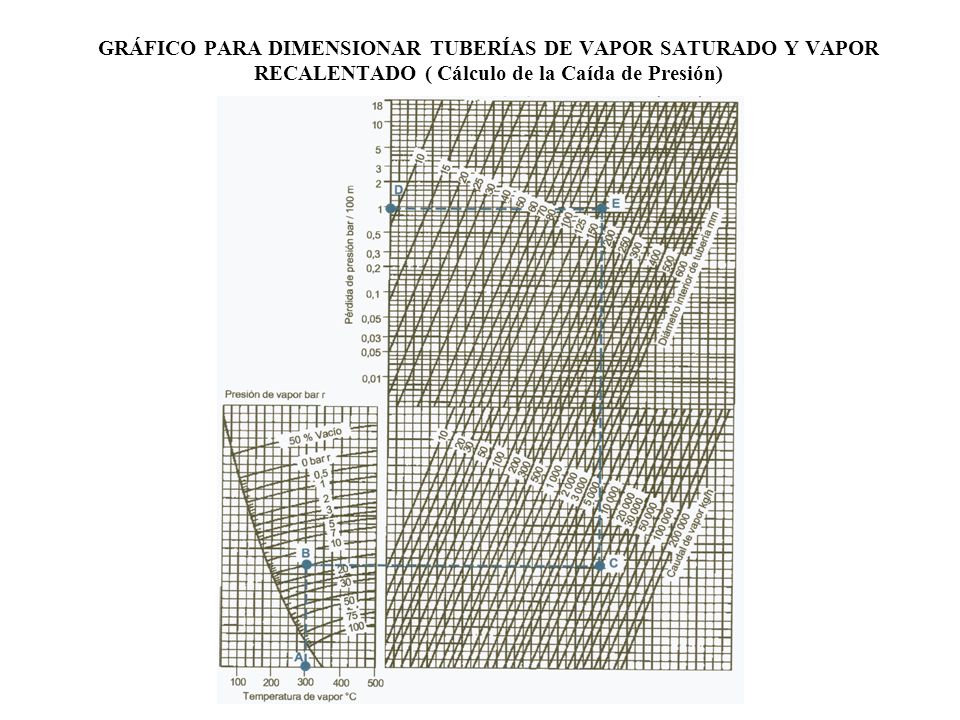 GRÁFICO PARA DIMENSIONAR TUBERÍAS DE VAPOR SATURADO Y VAPOR RECALENTADO ( Cálculo de la Caída de Presión)