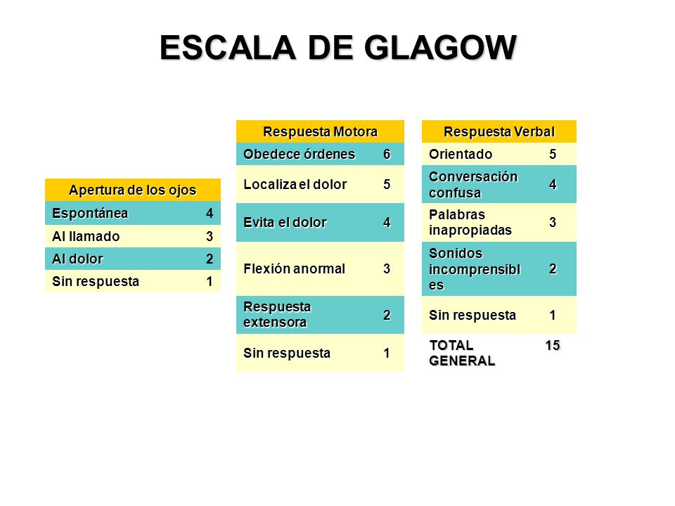 ESCALA DE GLAGOW Respuesta Motora Respuesta Verbal Obedece órdenes 6