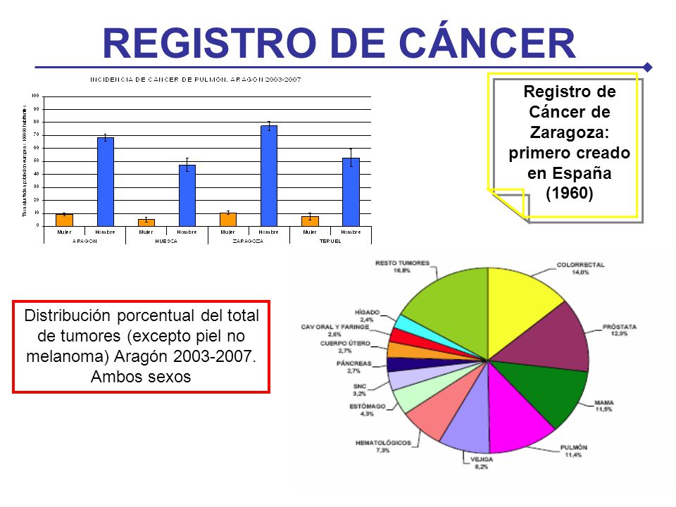 Registro de Cáncer de Zaragoza: primero creado en España (1960)