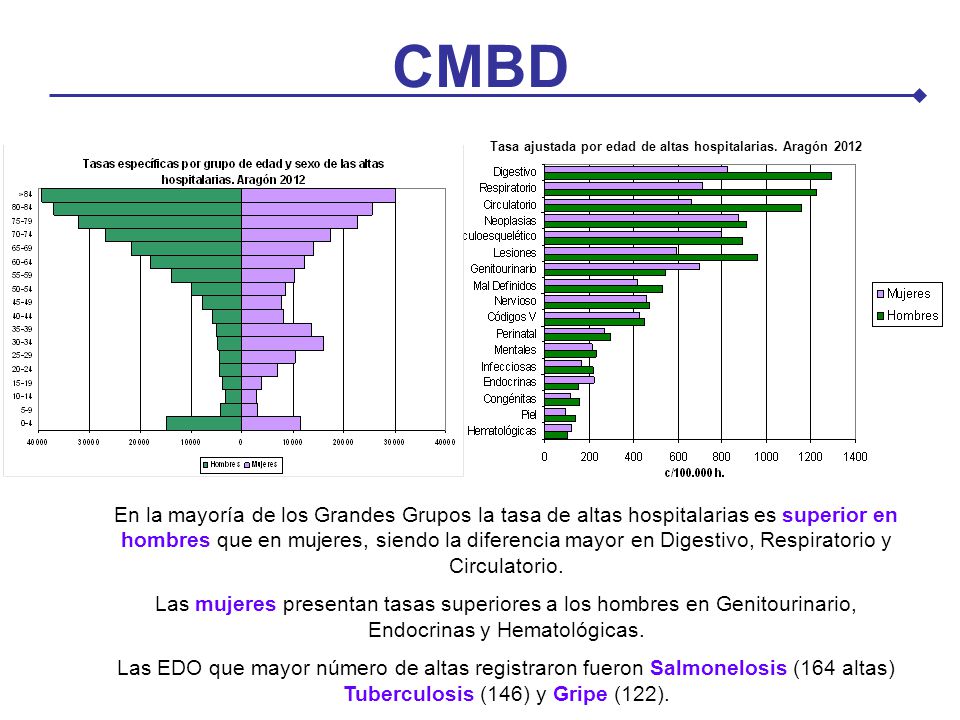 CMBD Tasa ajustada por edad de altas hospitalarias. Aragón