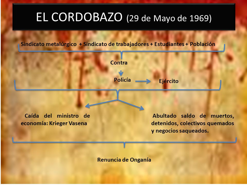 EL CORDOBAZO (29 de Mayo de 1969)