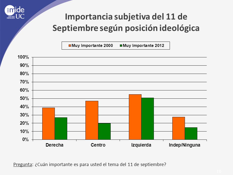 Importancia subjetiva del 11 de Septiembre según posición ideológica