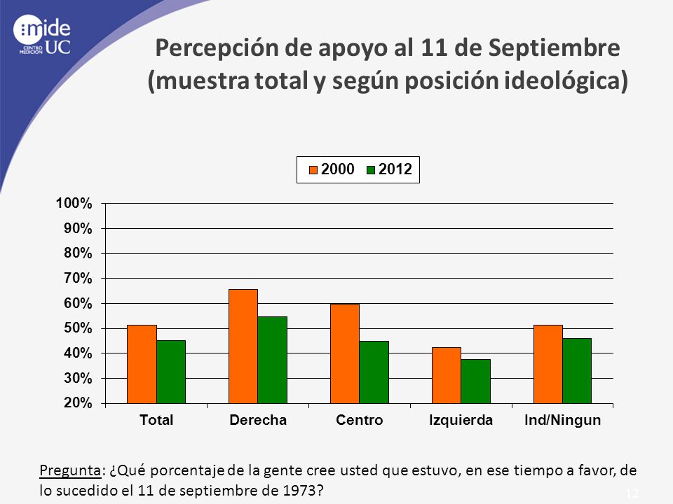 Percepción de apoyo al 11 de Septiembre (muestra total y según posición ideológica)
