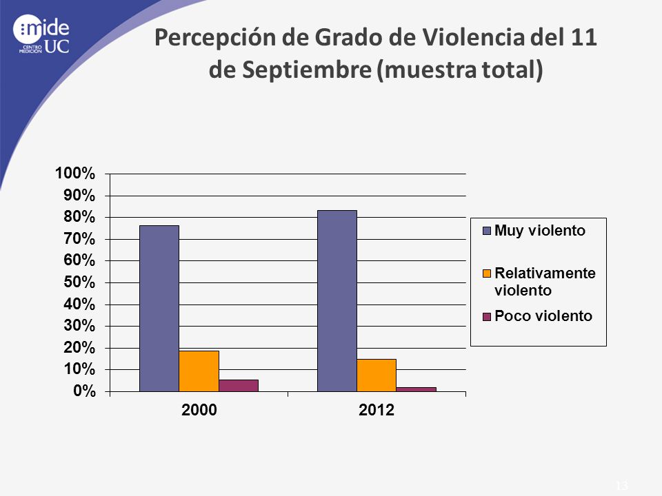 Percepción de Grado de Violencia del 11 de Septiembre (muestra total)