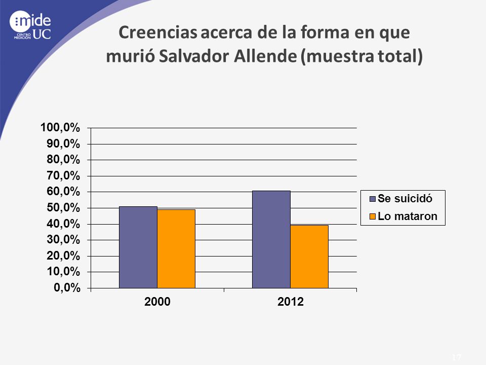Creencias acerca de la forma en que murió Salvador Allende (muestra total)