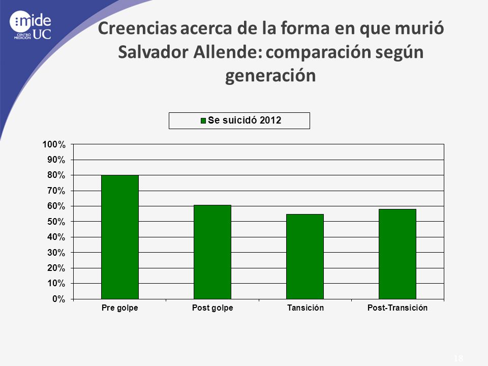 Creencias acerca de la forma en que murió Salvador Allende: comparación según generación