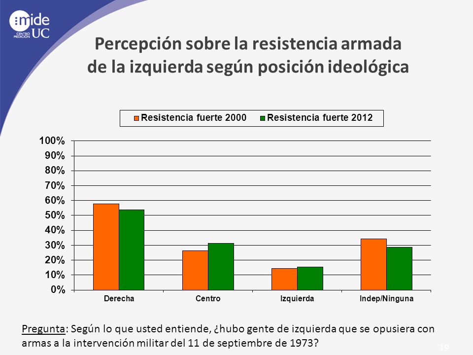 Percepción sobre la resistencia armada de la izquierda según posición ideológica