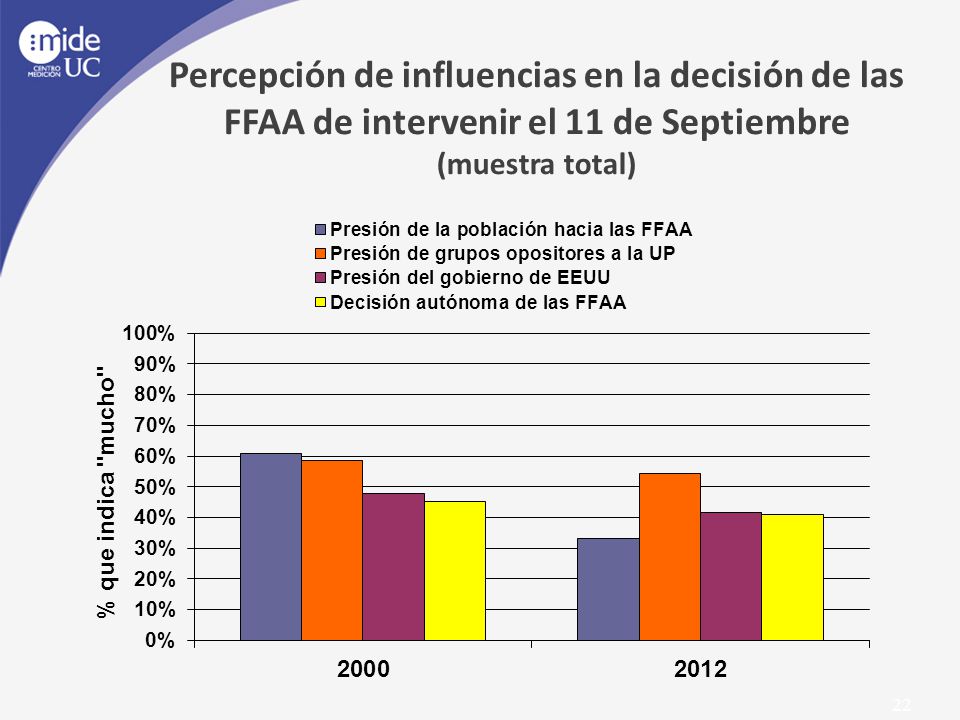 Percepción de influencias en la decisión de las FFAA de intervenir el 11 de Septiembre (muestra total)