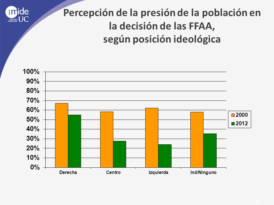 Percepción de la presión de la población en la decisión de las FFAA, según posición ideológica