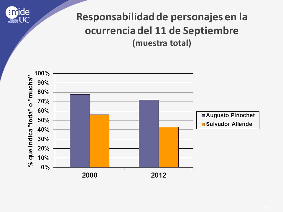 Responsabilidad de personajes en la ocurrencia del 11 de Septiembre (muestra total)