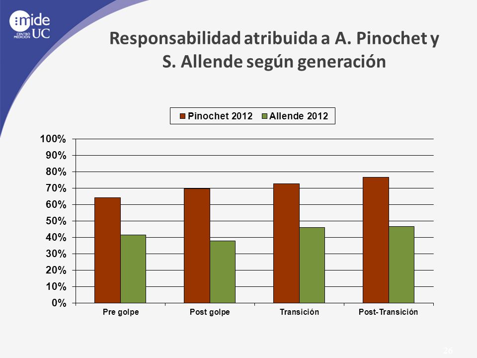 Responsabilidad atribuida a A. Pinochet y S. Allende según generación