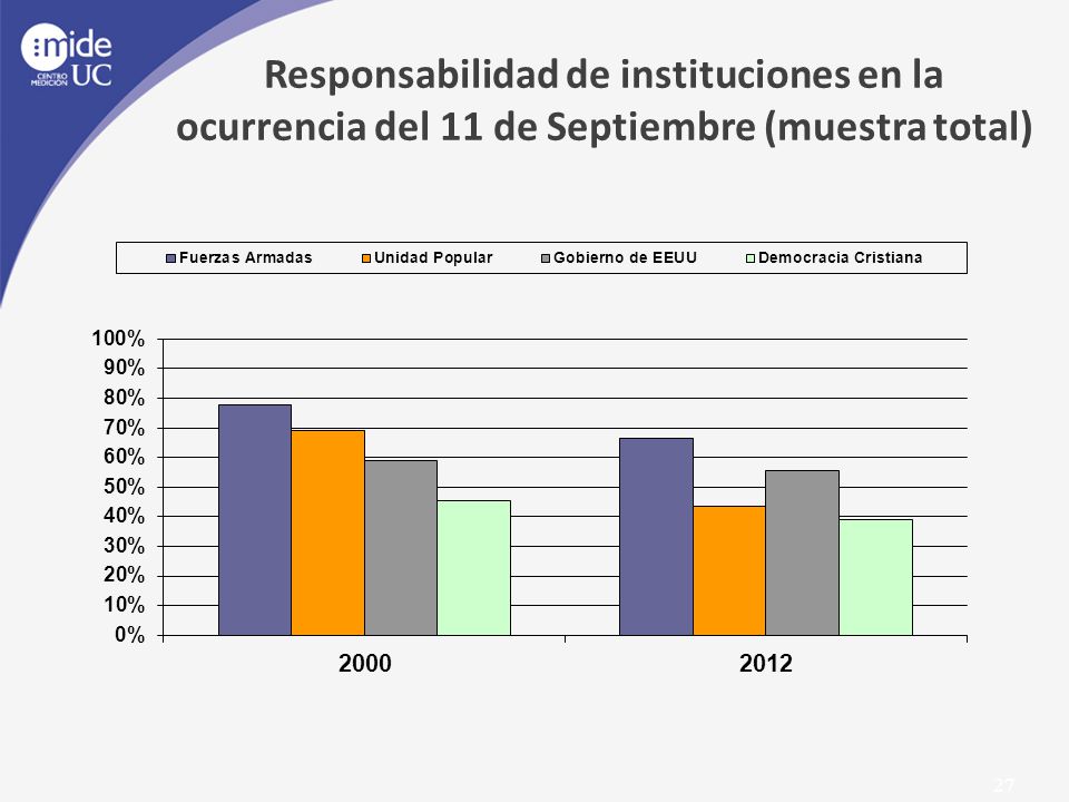 Responsabilidad de instituciones en la ocurrencia del 11 de Septiembre (muestra total)