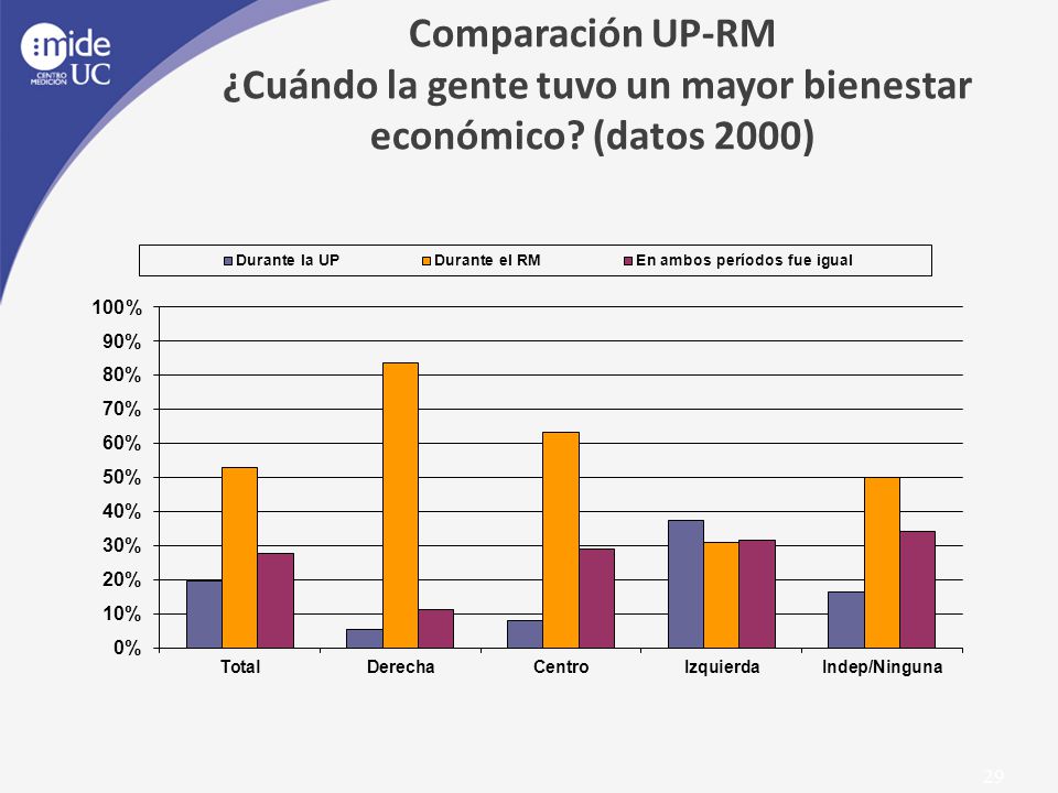 Comparación UP-RM ¿Cuándo la gente tuvo un mayor bienestar económico