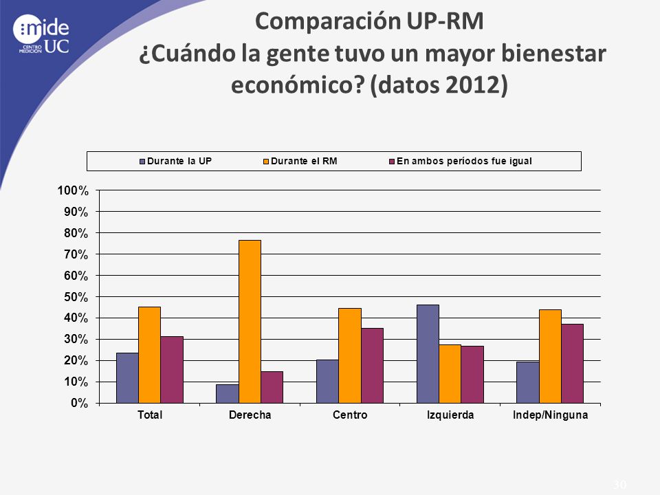 Comparación UP-RM ¿Cuándo la gente tuvo un mayor bienestar económico