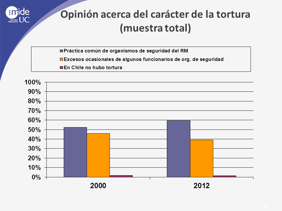 Opinión acerca del carácter de la tortura (muestra total)