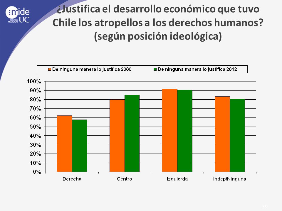 ¿Justifica el desarrollo económico que tuvo Chile los atropellos a los derechos humanos.
