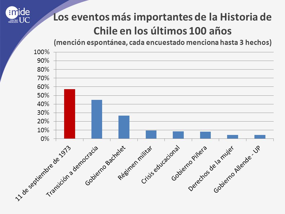 Los eventos más importantes de la Historia de Chile en los últimos 100 años (mención espontánea, cada encuestado menciona hasta 3 hechos)
