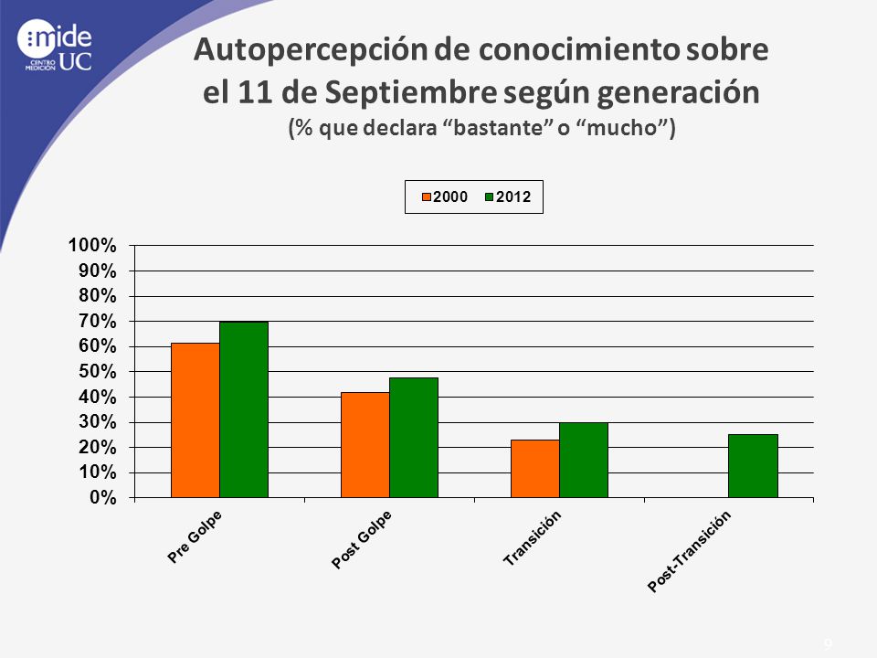 Autopercepción de conocimiento sobre el 11 de Septiembre según generación (% que declara bastante o mucho )