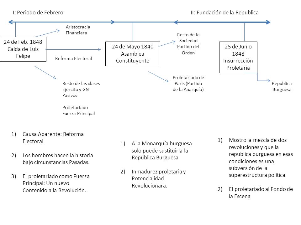 II I: Periodo de Febrero II: Fundación de la Republica