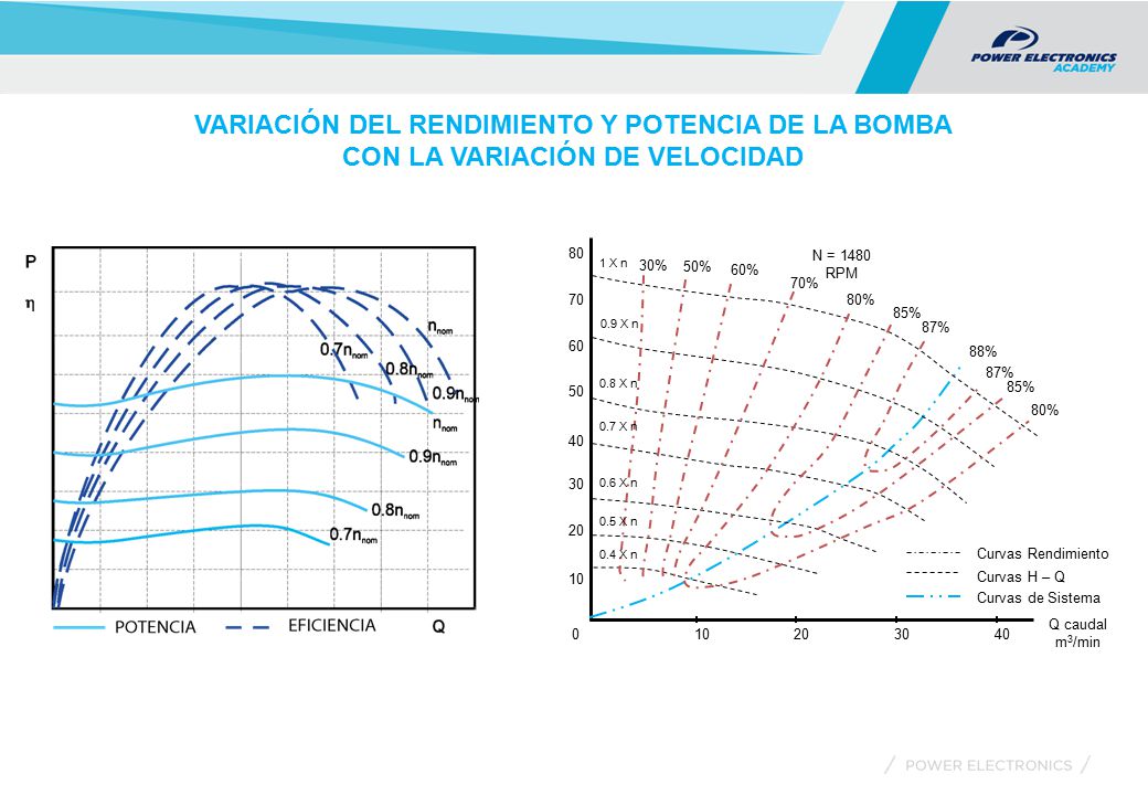 VARIACIÓN DEL RENDIMIENTO Y POTENCIA DE LA BOMBA